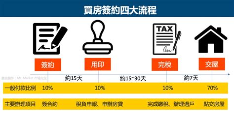 買房 流程|必知的6大買房子流程，首購族簽約、交屋這些注意事項要知道！